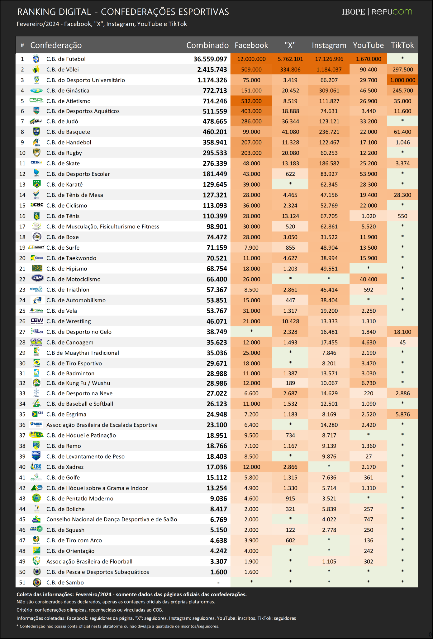 Fonte: IBOPE Repucom – Ranking digital das federações esportivas.