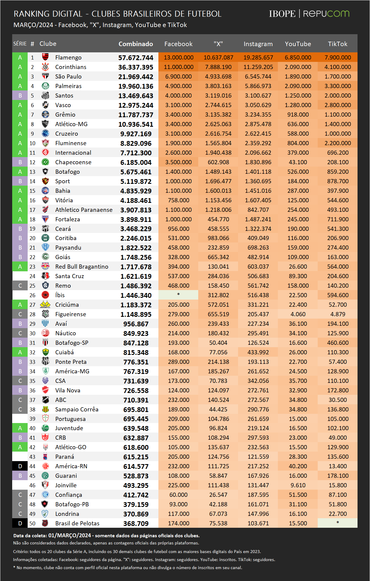Fonte: IBOPE Repucom – Ranking digital dos clubes brasileiros