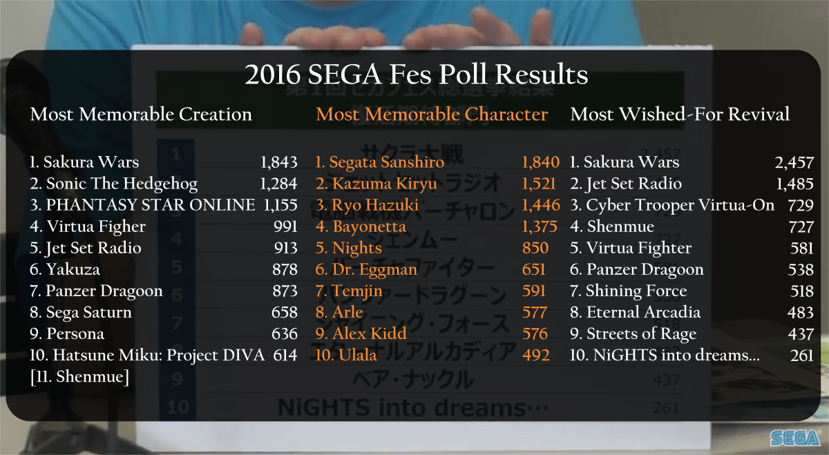 Imagem 7 da seção Resumo dos Resultados em SEGA divulga resultado da pesquisa com fãs sobre franquias que gostariam de ver de volta