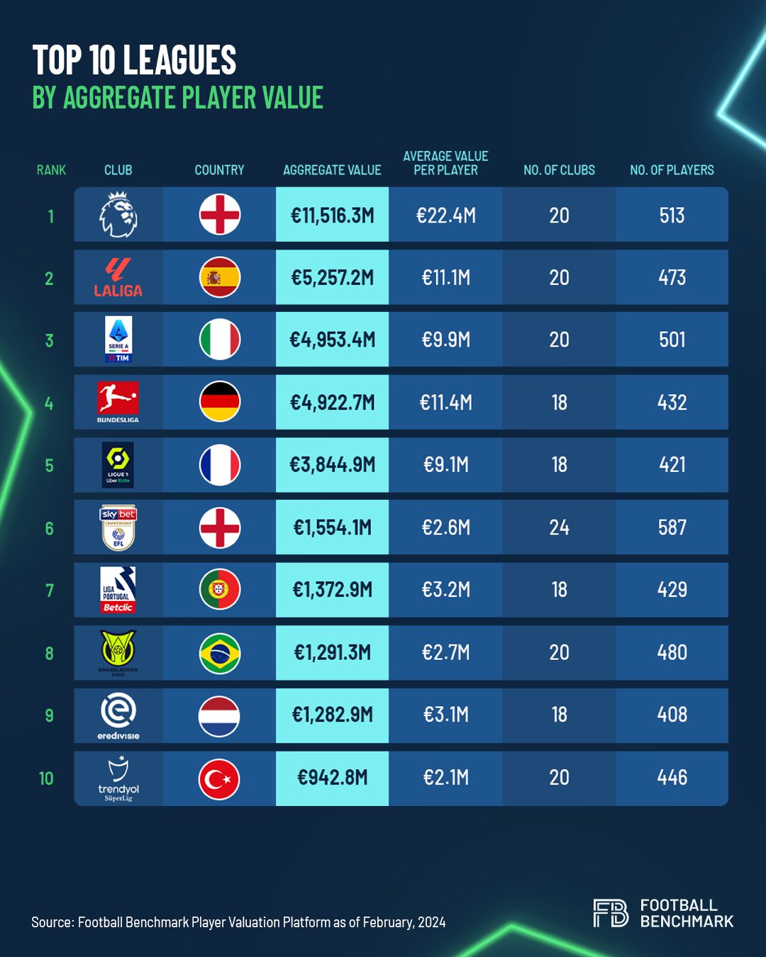Brasileirão está entre as 10 ligas mais valiosas do mundo, segundo pesquisas recentes