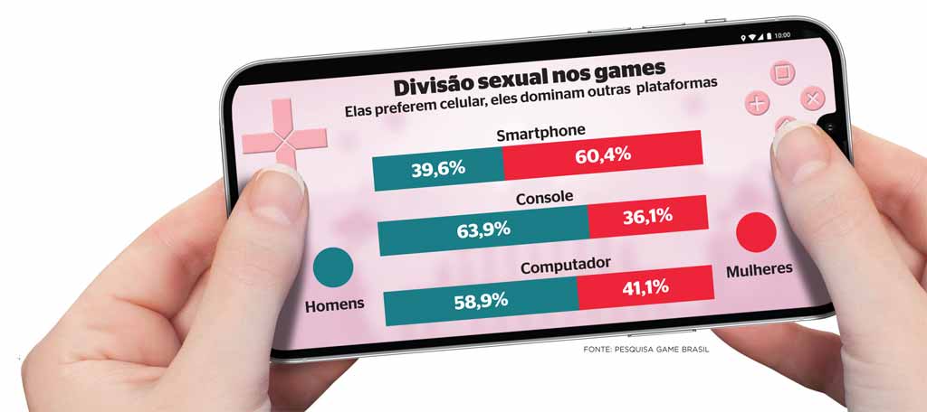 Divisão de gêneros por plataformas de jogo. Fonte: Pesquisa Games Brasil.