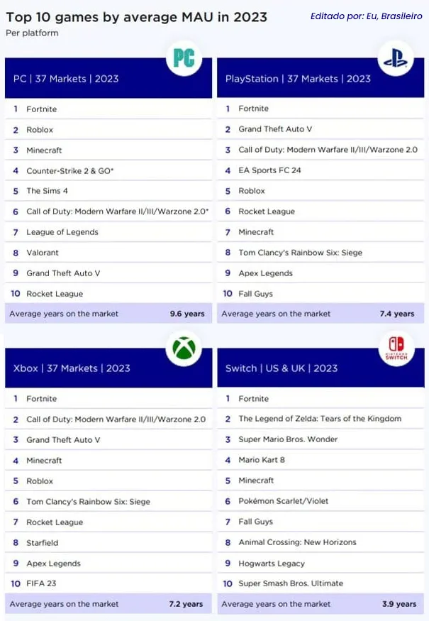 A receita mundial dos games foi impulsionada por jogos antigos
