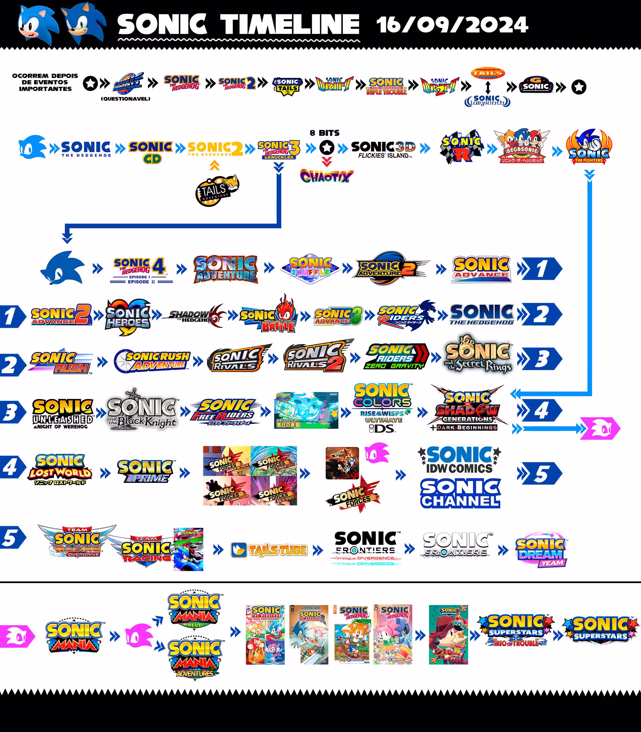 Fã brasileiro organiza linha do tempo de TODOS os jogos de Sonic