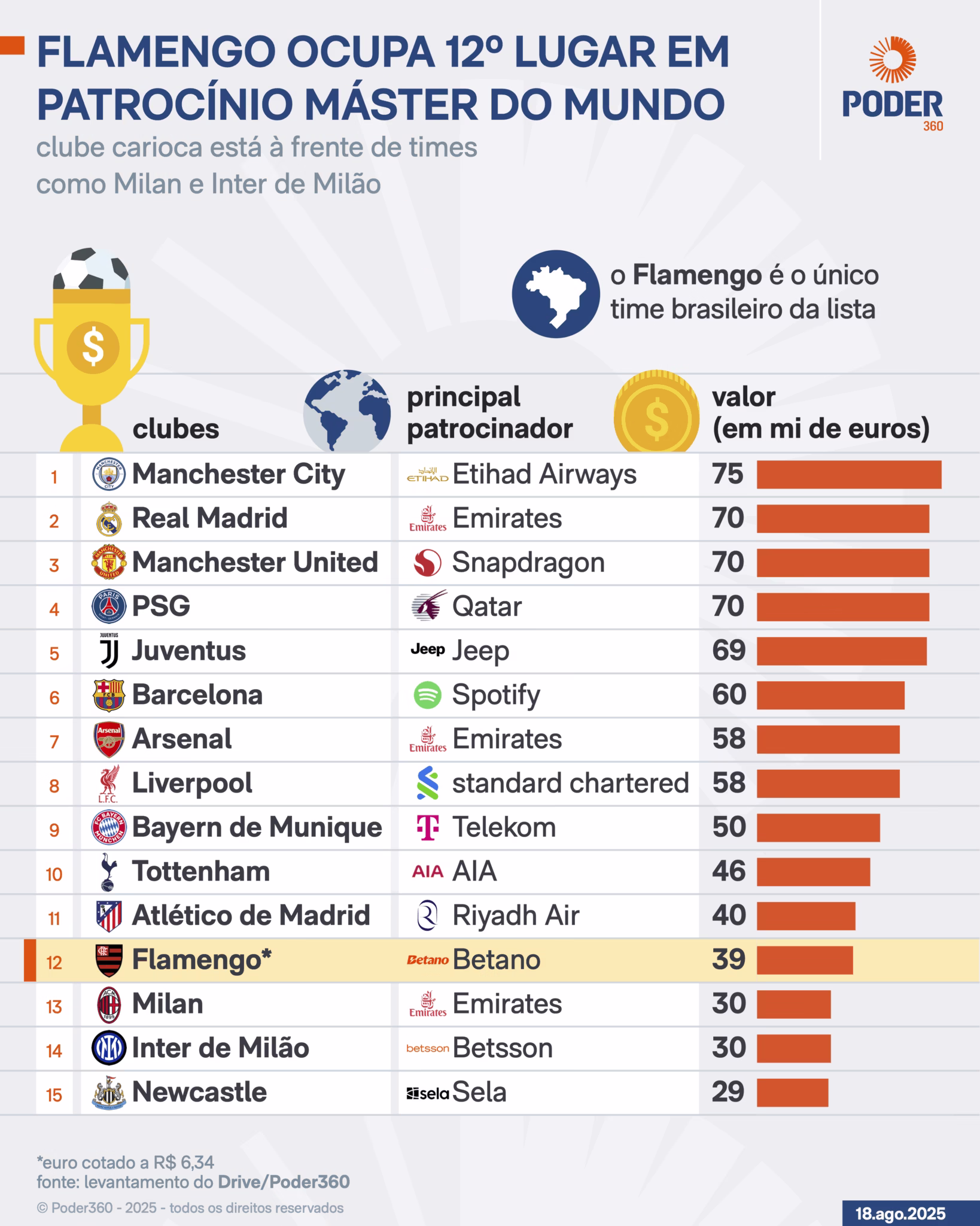Maiores patrocínios do mundo. Imagem do site Poder360